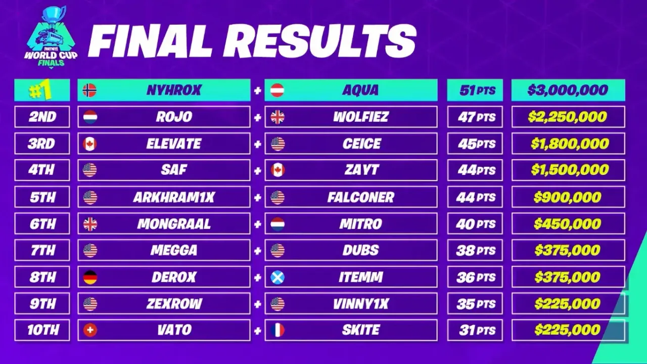 Zdjęcie Kiedy odbędzie się World Cup w Fortnite? Daty turnieju