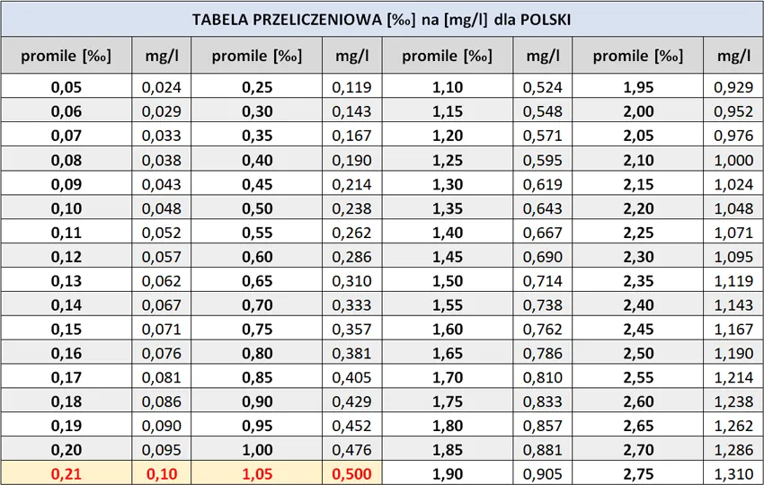 Zdjęcie 2 promile ile to procent? Przeliczanie alkoholu we krwi