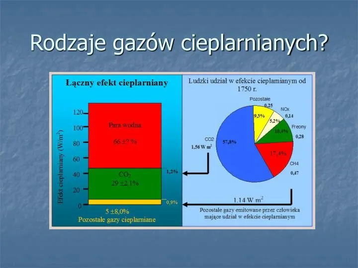 Zdjęcie Gazy cieplarniane lista: poznaj ich rodzaje i wpływ na klimat