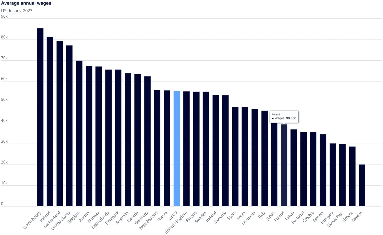 Zdjęcie W jakim kraju najwięcej się zarabia? Zaskakujące dane i porównania