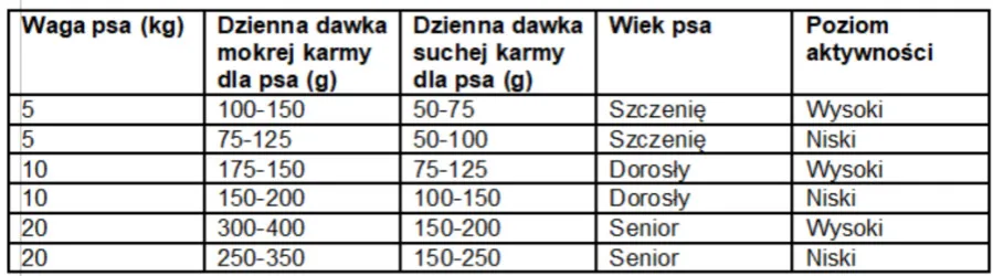Zdjęcie Ile mokrej karmy dla psa? Sprawdź, ile podać swojemu pupilowi