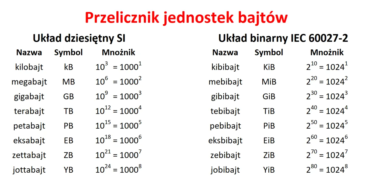 Zdjęcie Ile to GB? Zrozum jednostki pamięci w praktycznych przykładach