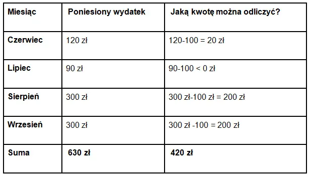 Zdjęcie Ulga na leki: Lista leków do odliczenia i jak z niej skorzystać