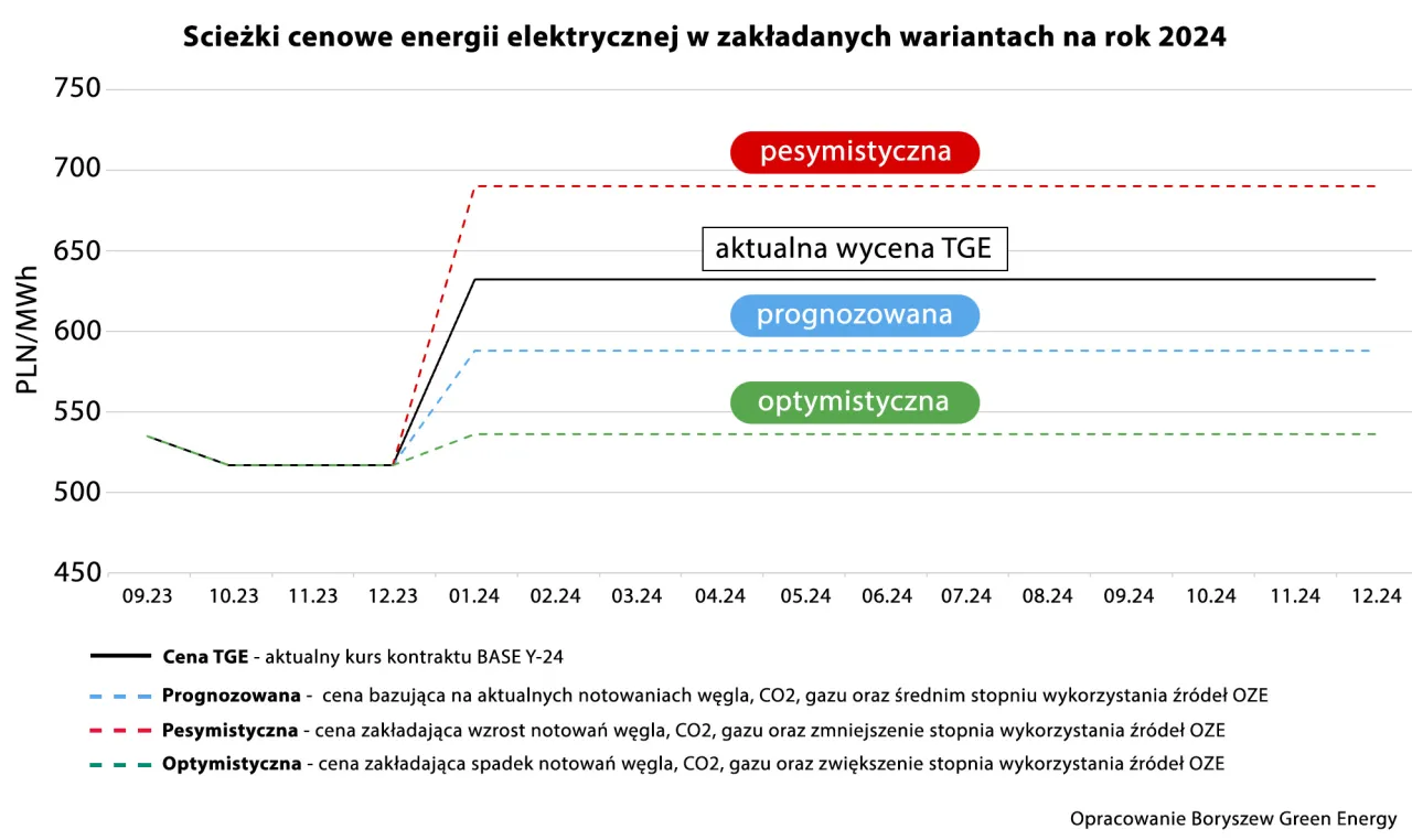 Zdjęcie Ile zdrożeje prąd w najbliższych latach? Poznaj prognozy i skutki