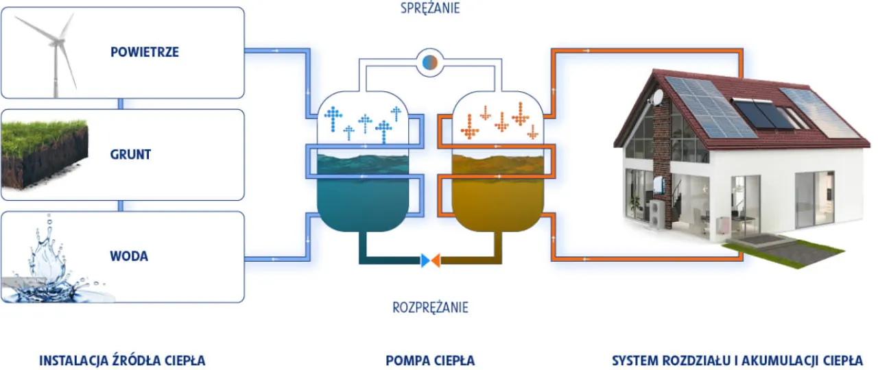 Zdjęcie Co to jest pompa ciepła i jak działa - zrozumienie technologii ogrzewania