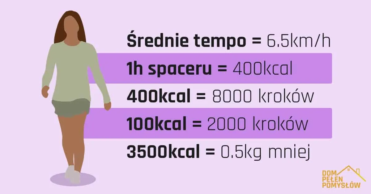 Zdjęcie Ile kalorii spalasz chodząc 15 tysięcy kroków? Zaskakujące fakty!