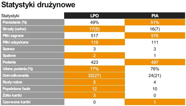 Zdjęcie Statystyki meczów Piast Gliwice i Lechia Gdańsk: kto ma przewagę?