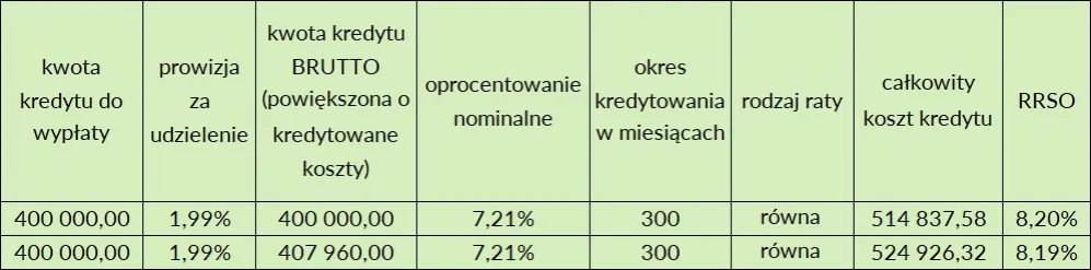 Zdjęcie RRSO kredytu hipotecznego: Co wpływa na całkowity koszt?