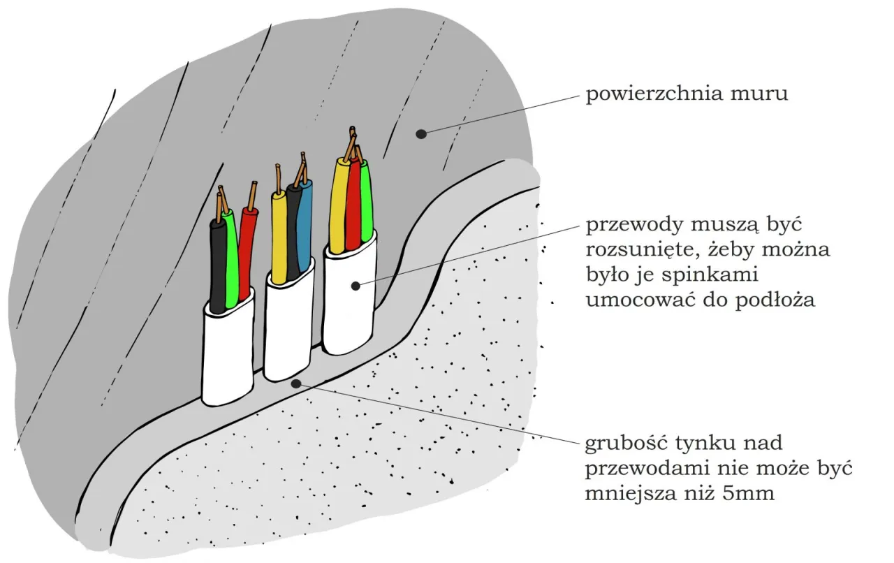 Zdjęcie Jakie przewody elektryczne pod tynk wybrać, aby uniknąć błędów w instalacji?