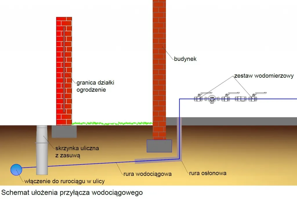 Zdjęcie Co to jest przyłącze wodociągowe? Kluczowe informacje i przepisy