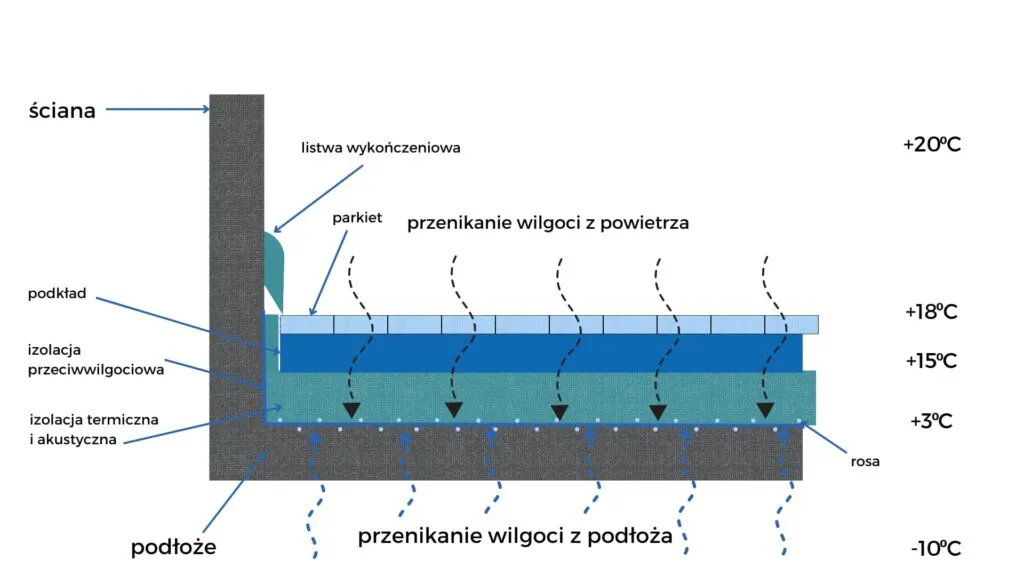 Zdjęcie Optymalna wilgotność posadzki pod parkiet – jak uniknąć zniszczeń?