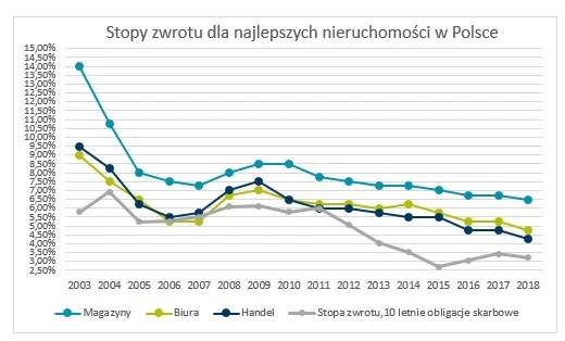 Zdjęcie Co to jest yield w nieruchomościach i jak wpływa na inwestycje?