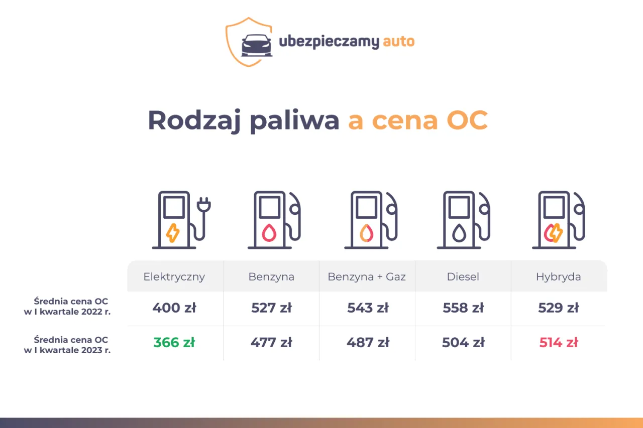 Zdjęcie Ile kosztuje ubezpieczenie samochodu elektrycznego? Poznaj ukryte koszty