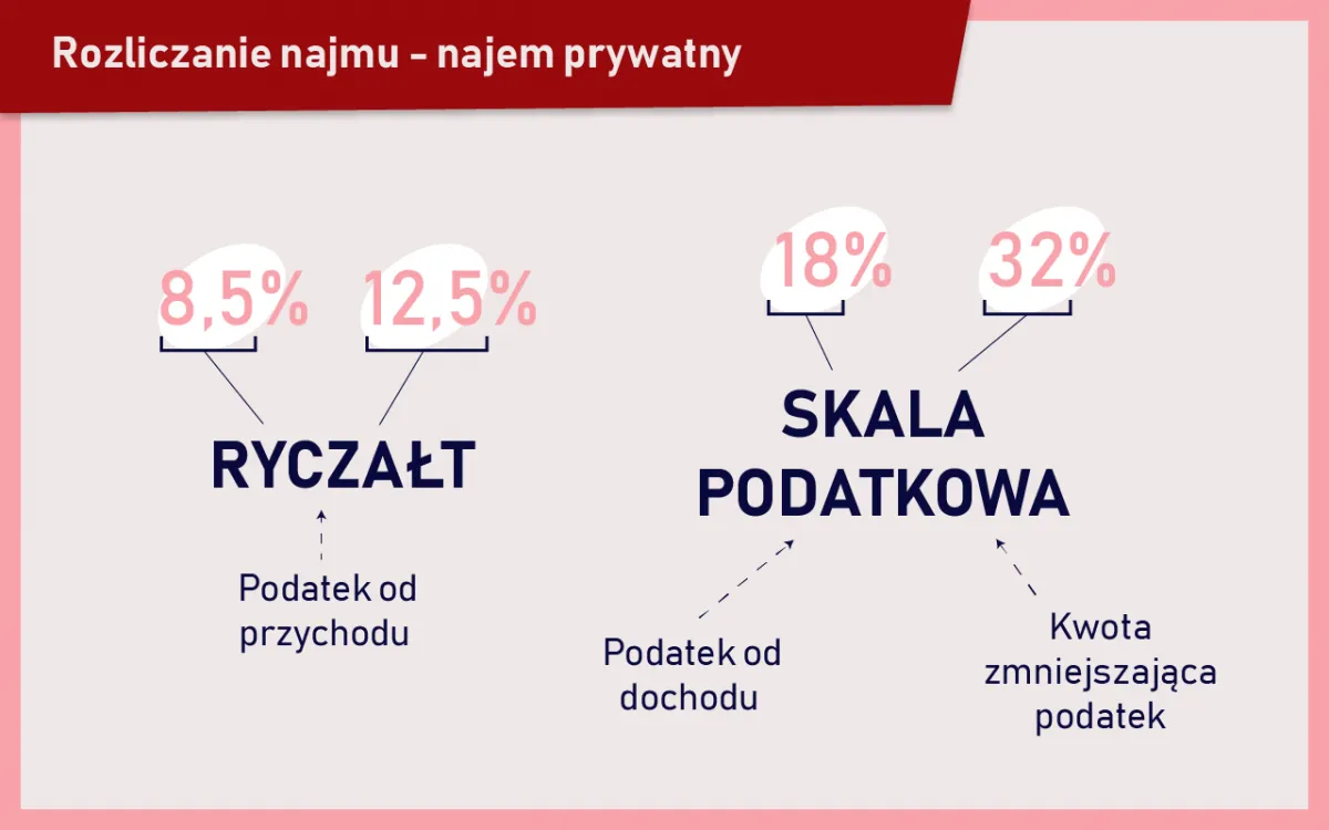 Zdjęcie Jak obliczyć podatek od wynajmu mieszkania i uniknąć błędów w rozliczeniu