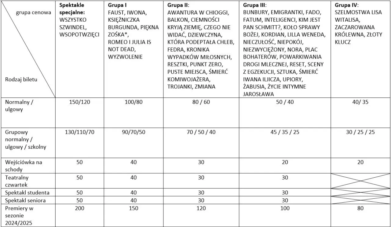 Zdjęcie Ile kosztuje bilet do teatru? Ceny w różnych miastach Polski