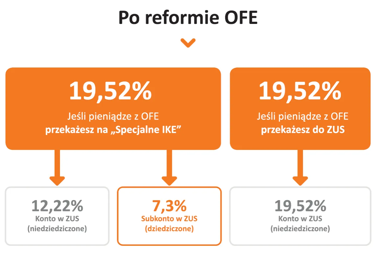 Zdjęcie Co wybrać na emeryturę: Fundusz emerytalny OFE czy ZUS?