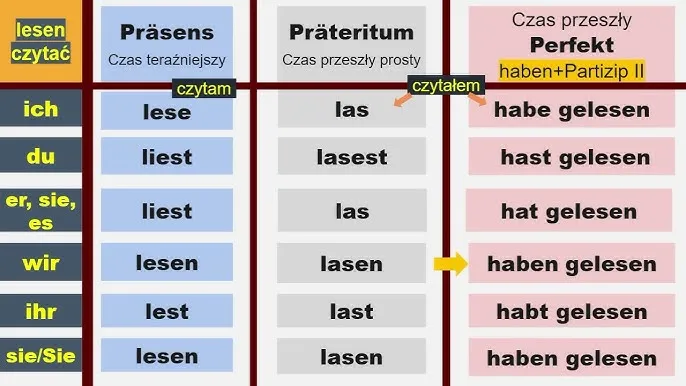 Zdjęcie Odmiana czasownika lire w czasie teraźniejszym - kluczowe zasady
