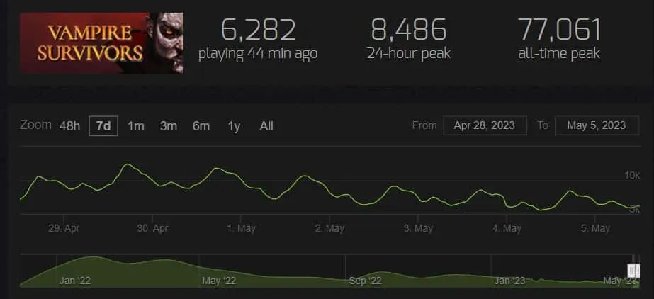 Zdjęcie Jak sprawdzić ilość graczy na Steam i nie przegapić popularnych gier