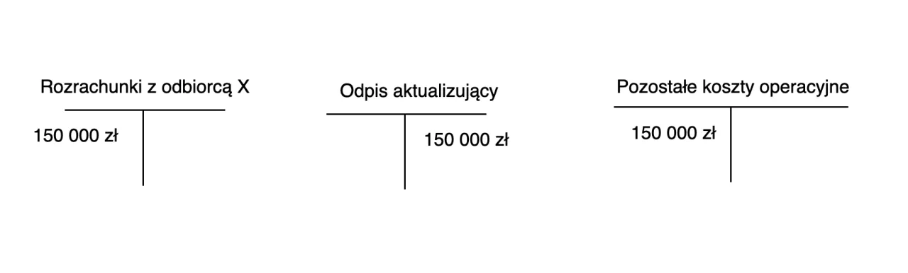 Zdjęcie Czy odpis aktualizujący wartość towarów może być kosztem podatkowym?