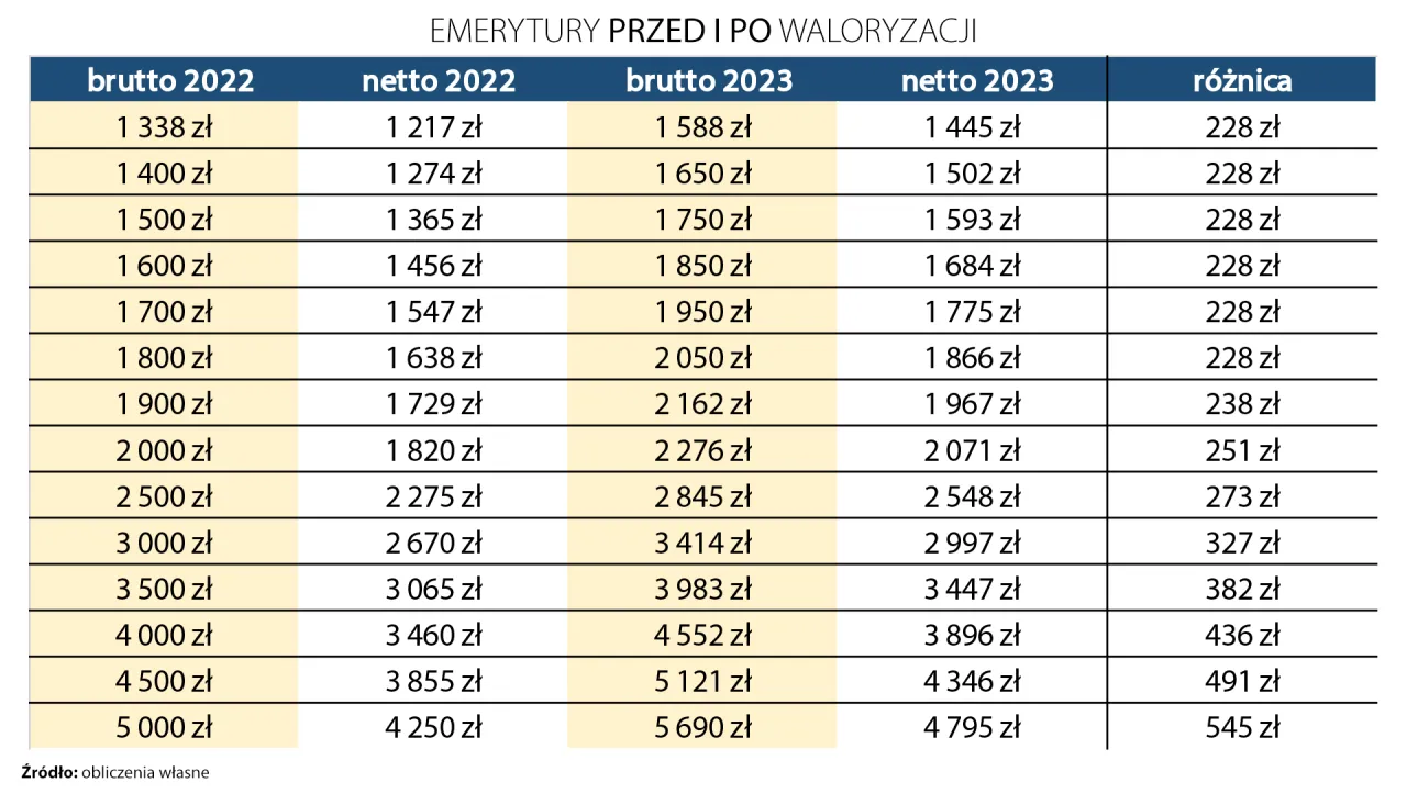 Zdjęcie Czy emerytura przyznana w lutym podlega waloryzacji? Sprawdź to teraz