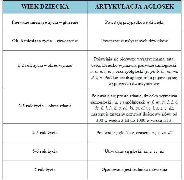 Zdjęcie Kiedy dziecko wymawia r? Etapy rozwoju mowy i wskazówki