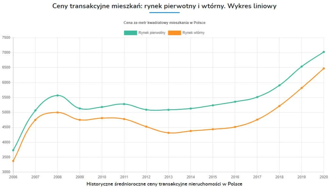 Zdjęcie Ile kosztuje m kwadratowy mieszkania? Przegląd cen w Polsce 2023