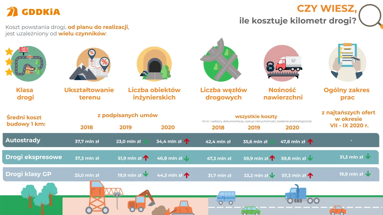 Zdjęcie Ile kosztuje 1 km asfaltu? Zaskakujące różnice w cenach budowy