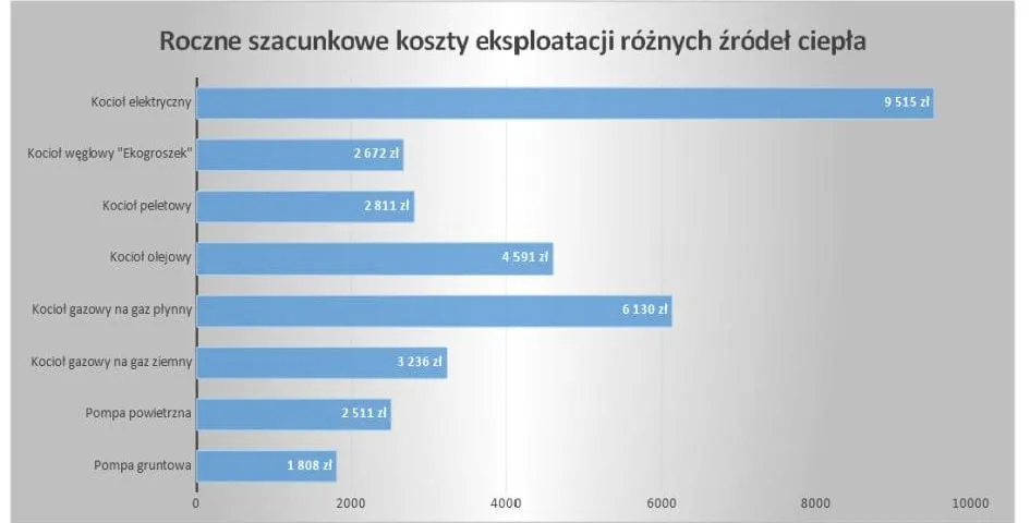 Zdjęcie Jak wybrać system ogrzewania domu? Porównanie 5 rozwiązań