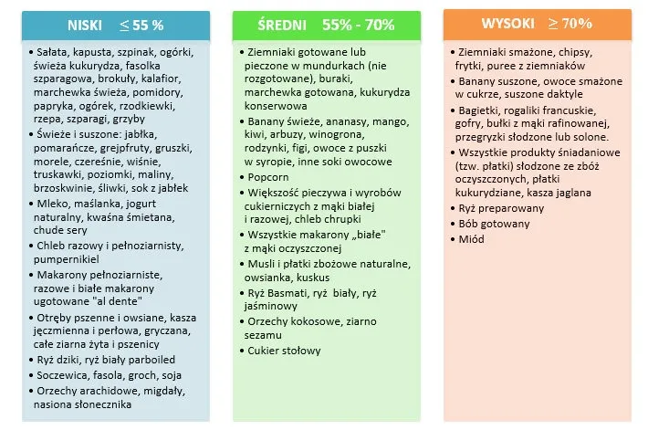 Zdjęcie Czym różni się ładunek glikemiczny od indeksu i jak wpływa na zdrowie?