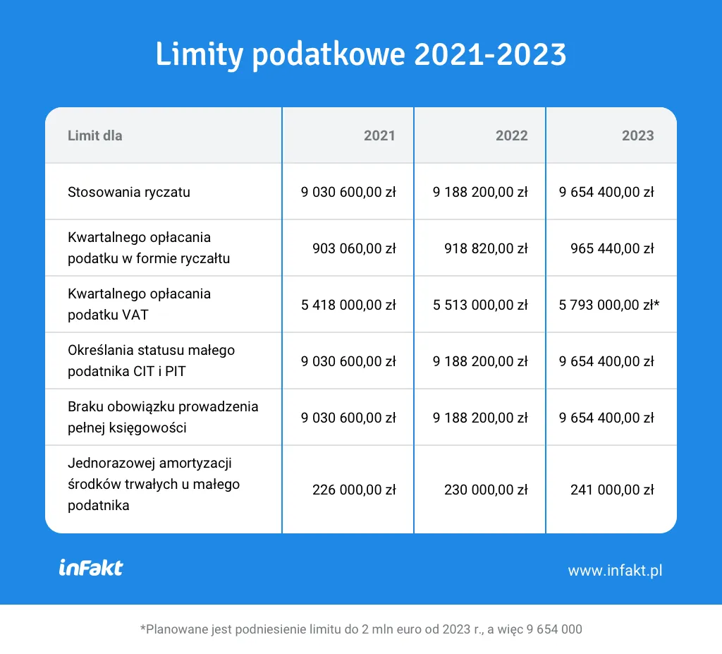 Zdjęcie Ile można zarobić na ryczałcie? Sprawdź limity i stawki podatkowe