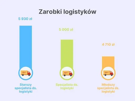 Zdjęcie Jaką pracę po studiach logistycznych wybrać, aby dobrze zarobić?