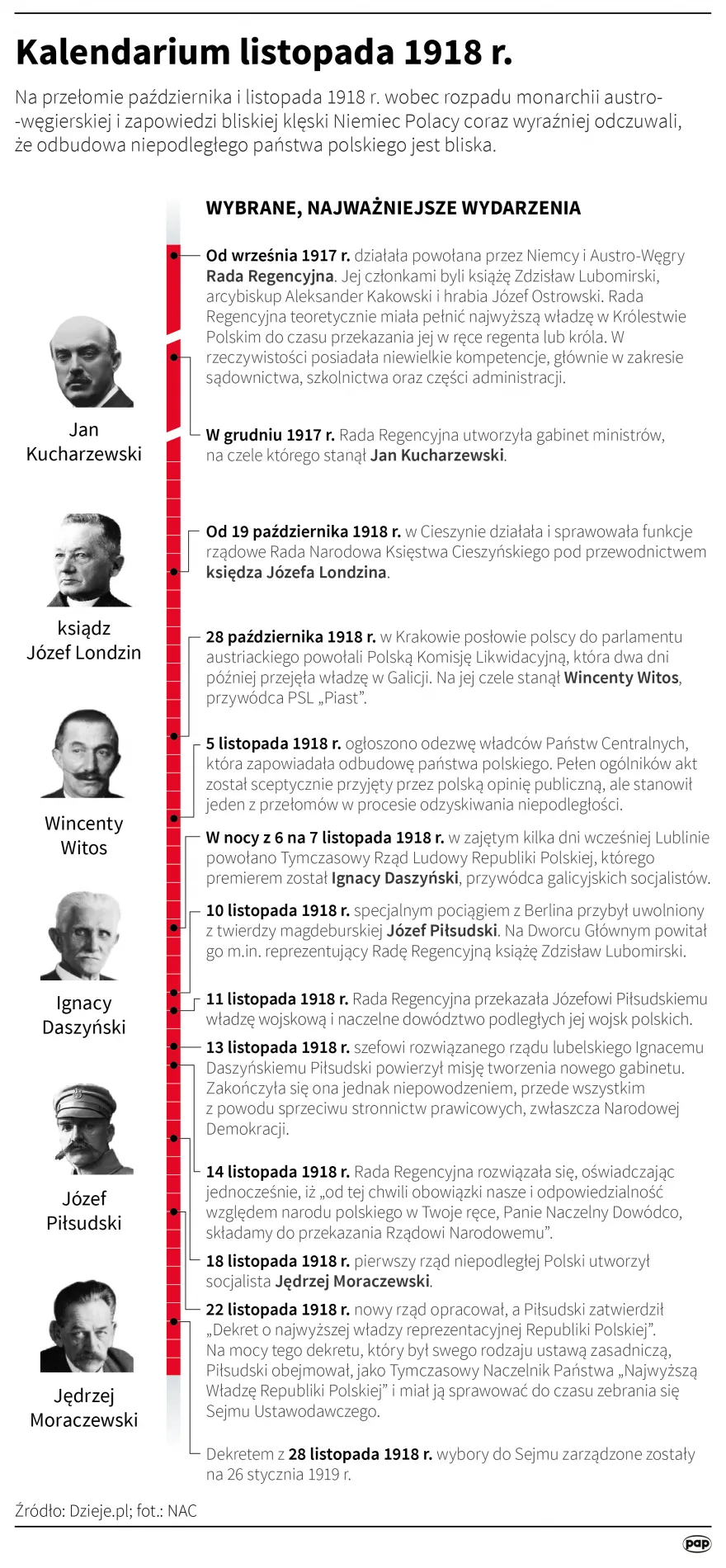 Zdjęcie Rok, w którym Polska odzyskała niepodległość – historia, która zmieniła wszystko