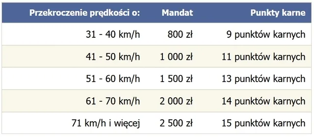 Zdjęcie Ile kosztuje mandat za przekroczenie prędkości? Sprawdź stawki i uniknij wysokich kar!