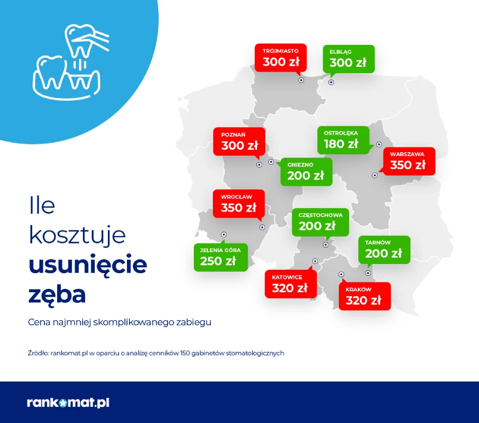 Zdjęcie Ile kosztuje usunięcie zęba? Ceny i czynniki wpływające na koszt