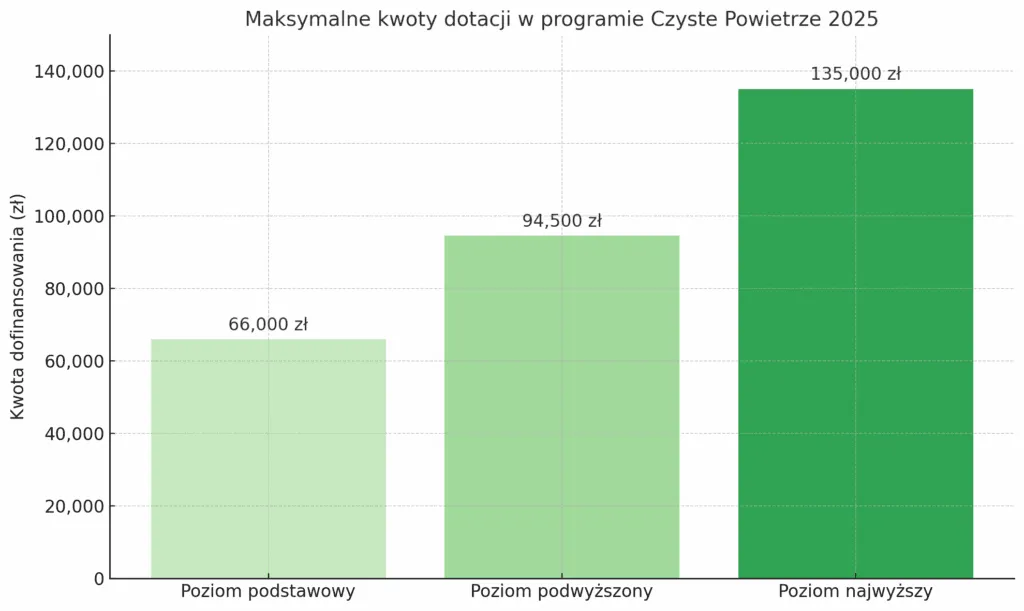 Zdjęcie Warunki dofinansowania czyste powietrze – sprawdź, czy się kwalifikujesz