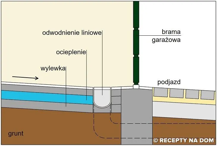 Zdjęcie Odpływy liniowe do garażu: Jak skutecznie zamontować i wykorzystać