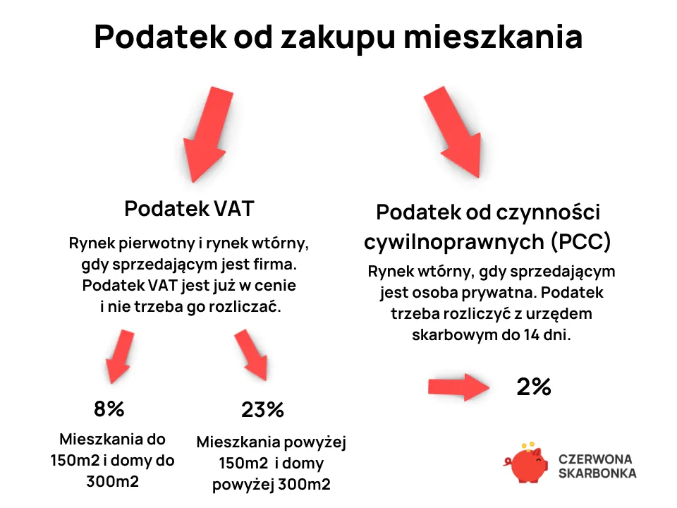 Zdjęcie Jaki podatek od zakupu mieszkania? Sprawdź, ile zapłacisz i jak uniknąć kosztów