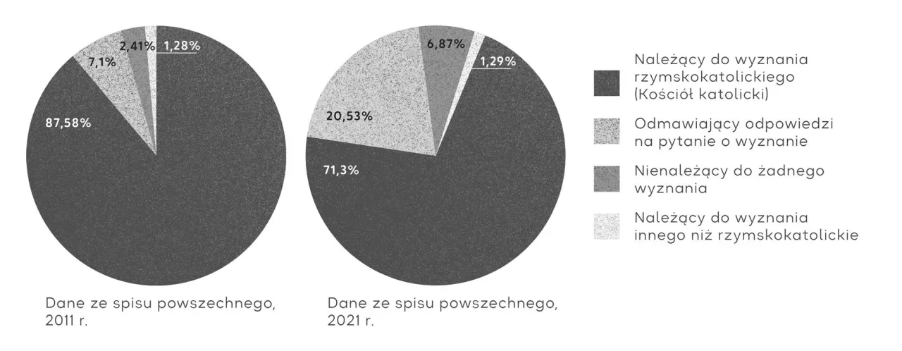 Zdjęcie Ile jest katolików w Polsce? Zaskakujące statystyki i fakty