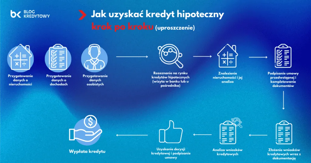 Zdjęcie Kredyt konsumencki zabezpieczony hipoteką - co musisz wiedzieć o warunkach