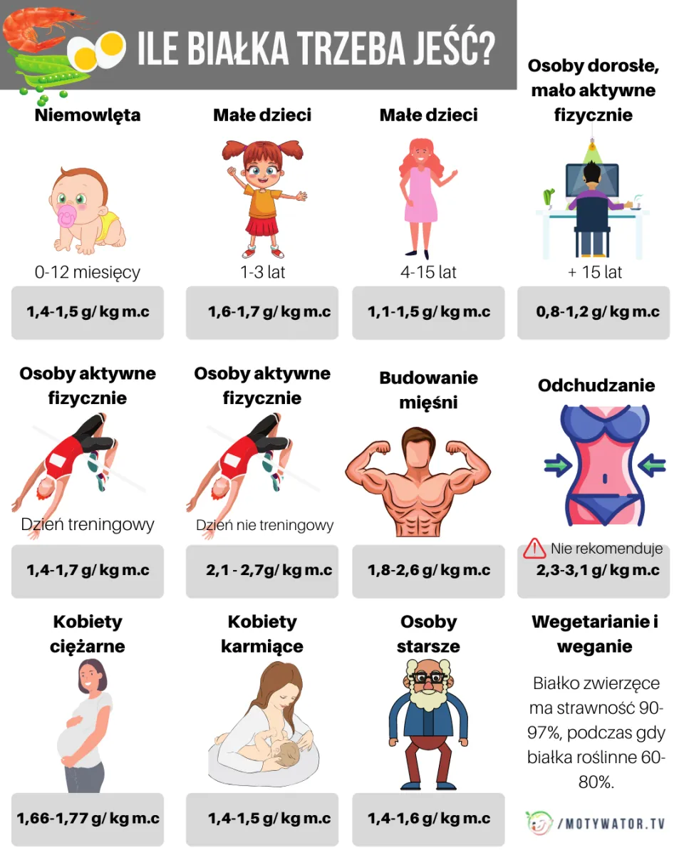 Zdjęcie Ile białka jeść na redukcji? Uniknij błędów i chudnij skutecznie