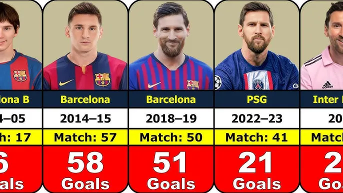 Zdjęcie Messi: Statystyki kariery klubowej i reprezentacyjnej | Kompletny przegląd