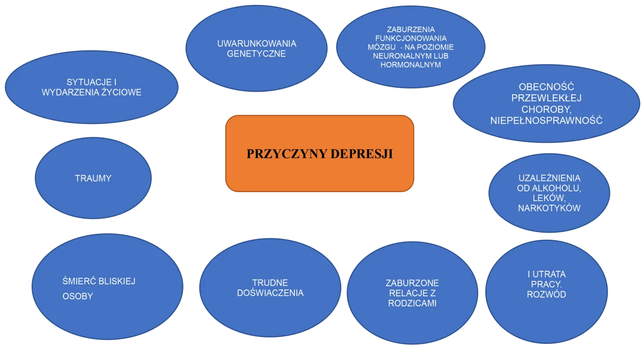 Zdjęcie Skąd się bierze depresja? Poznaj główne przyczyny i jak ich uniknąć