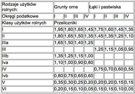 Zdjęcie Jak obniżyć klasę gruntu: Legalny sposób na mniejszy podatek