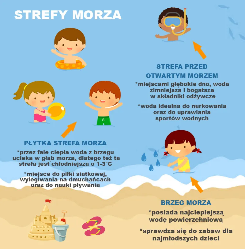 Zdjęcie Bałtyk ile stopni: aktualna temperatura wody w Polsce dla plażowiczów