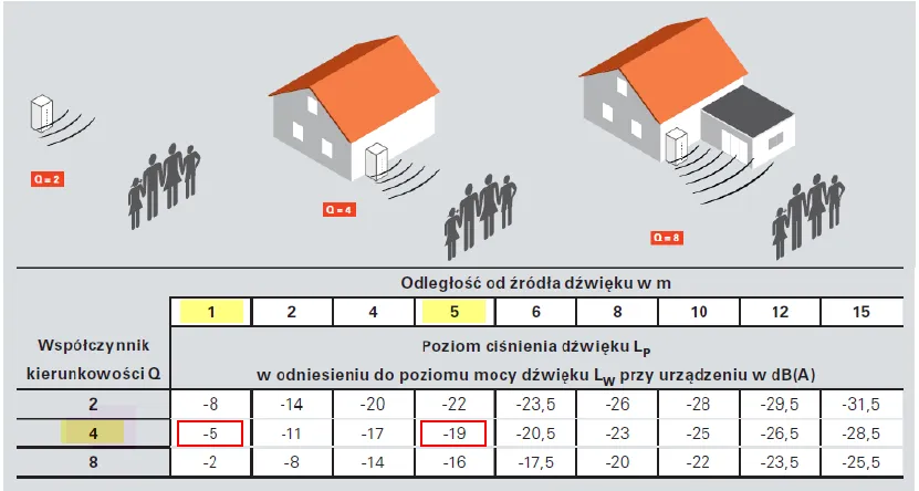 Zdjęcie Jak głośna jest pompa ciepła - fakty i normy, które musisz znać