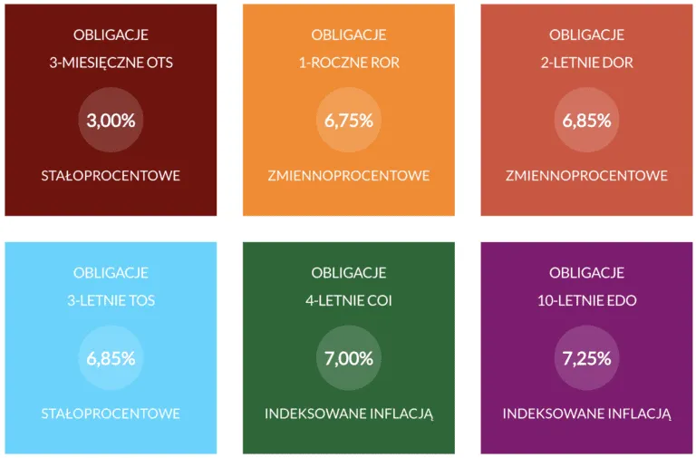 Zdjęcie Gdzie kupić obligacje i uniknąć najczęstszych błędów inwestycyjnych