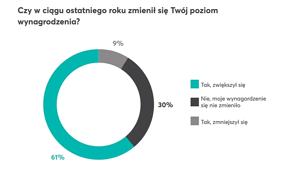 Zdjęcie Ile zarabia technik informatyk? Sprawdź, co wpływa na wynagrodzenie