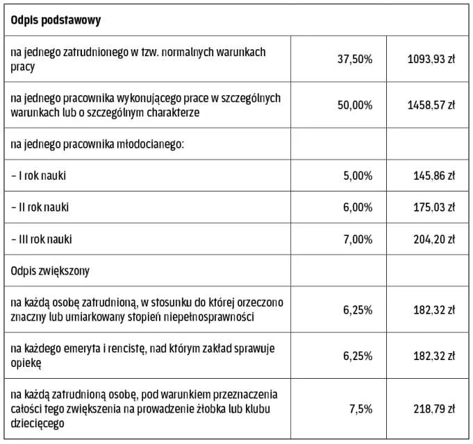 Zdjęcie Odpis na fundusz socjalny: wysokość i zasady naliczania ZFŚS