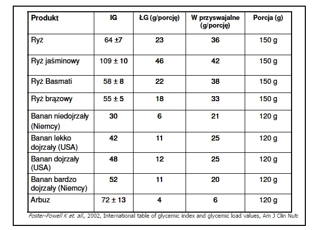 Zdjęcie Indeks glikemiczny tabela – poznaj, jak wybór żywności wpływa na zdrowie