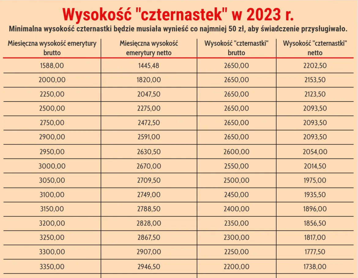 Zdjęcie Kiedy i ile emerytury otrzymasz? Sprawdź kryteria i obliczenia